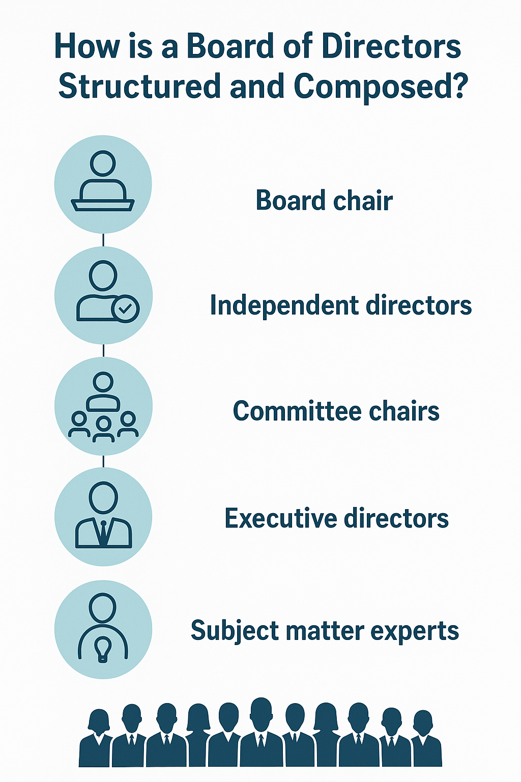 2 How is a Board of Directors Structured and Composed?